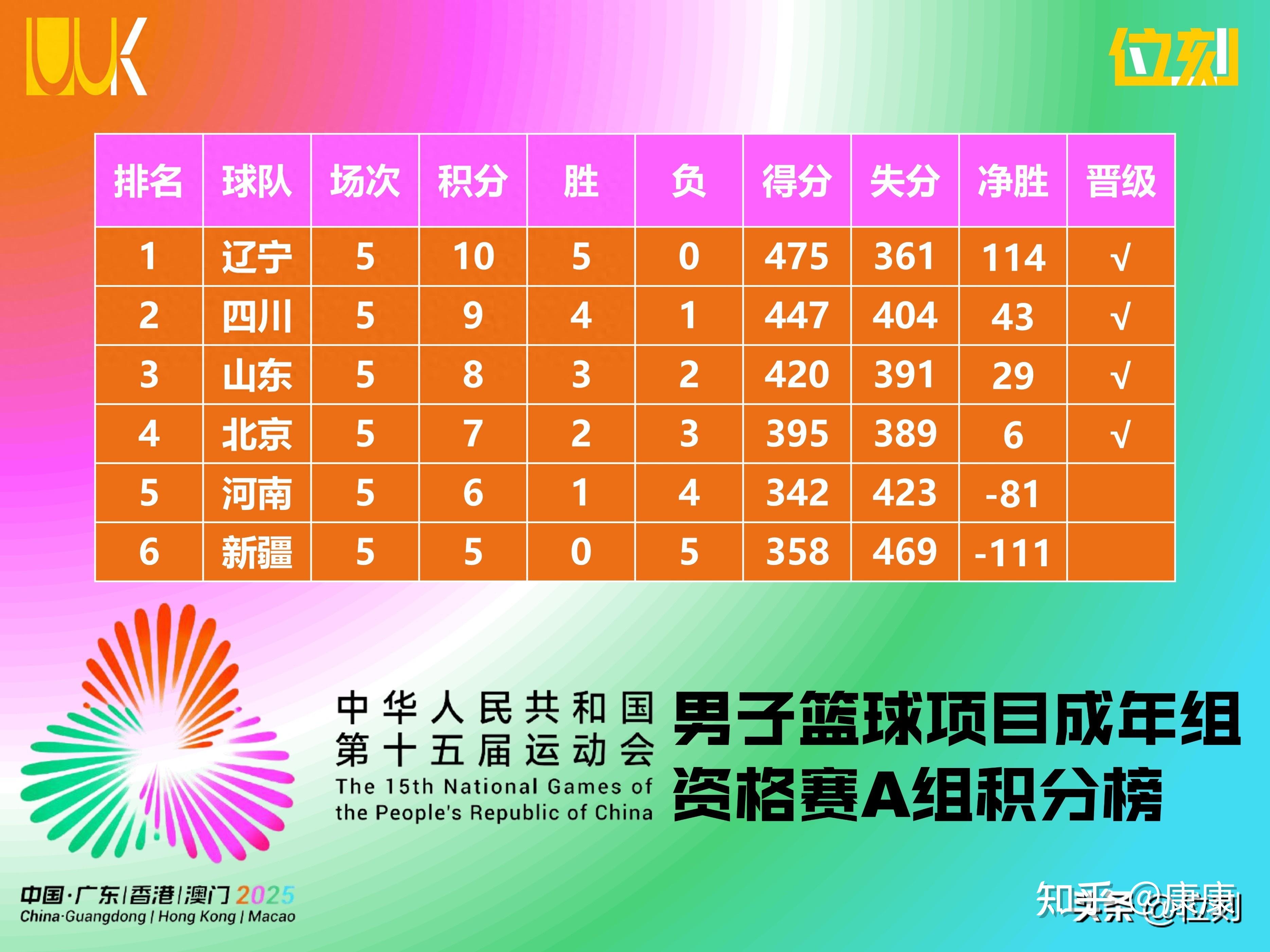 山东男篮取得胜利，晋级排名