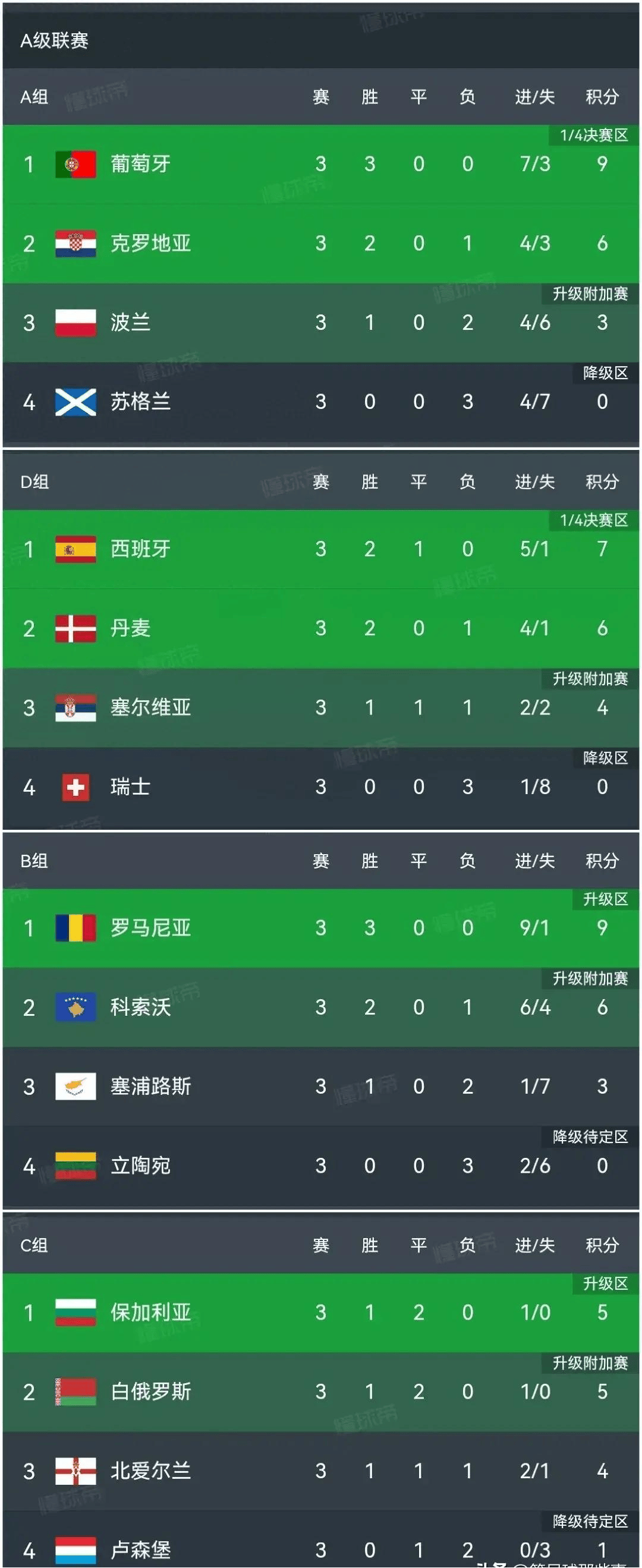 欧国联资格赛火热进行，各队实力悬殊明显